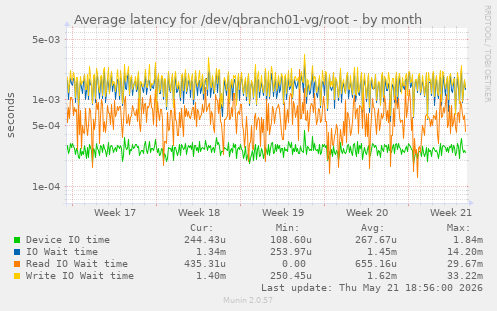 Average latency for /dev/qbranch01-vg/root