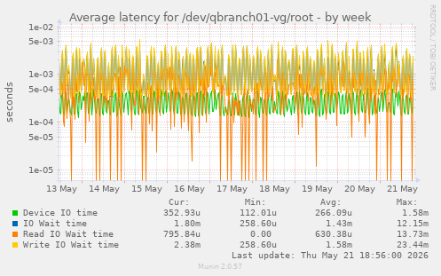 Average latency for /dev/qbranch01-vg/root