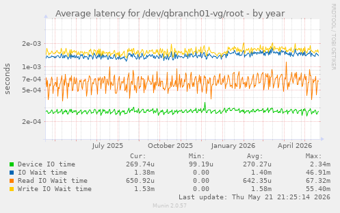 Average latency for /dev/qbranch01-vg/root