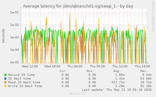 Average latency for /dev/qbranch01-vg/swap_1