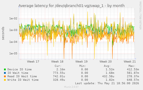 Average latency for /dev/qbranch01-vg/swap_1