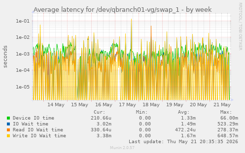 Average latency for /dev/qbranch01-vg/swap_1