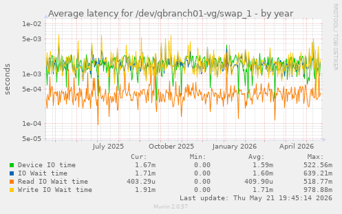 Average latency for /dev/qbranch01-vg/swap_1