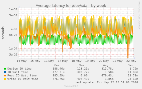 weekly graph