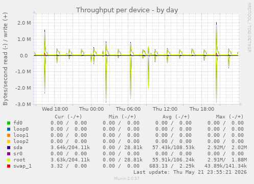 Throughput per device