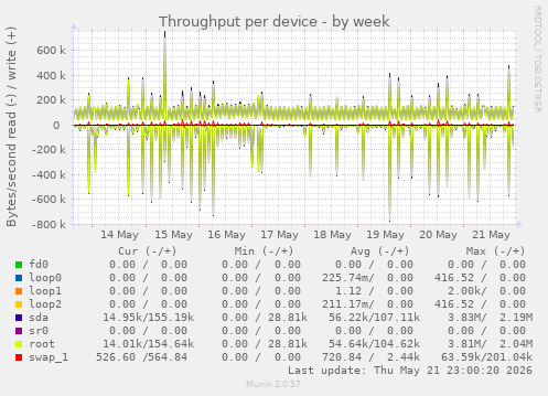Throughput per device
