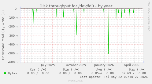 yearly graph