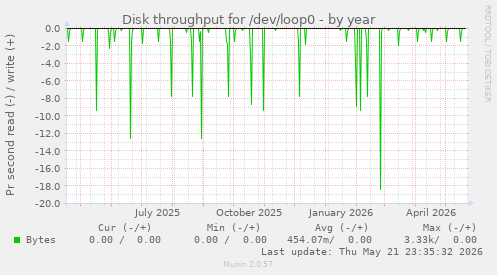yearly graph