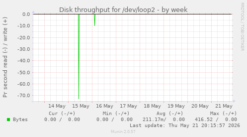 Disk throughput for /dev/loop2
