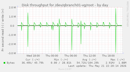 Disk throughput for /dev/qbranch01-vg/root
