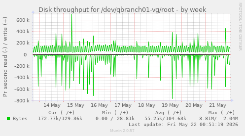 Disk throughput for /dev/qbranch01-vg/root