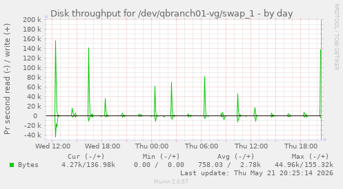 Disk throughput for /dev/qbranch01-vg/swap_1