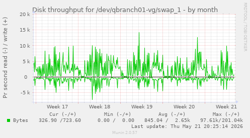 monthly graph