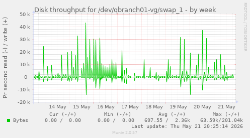 Disk throughput for /dev/qbranch01-vg/swap_1