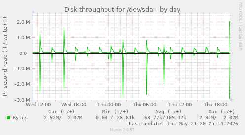 Disk throughput for /dev/sda