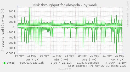 Disk throughput for /dev/sda