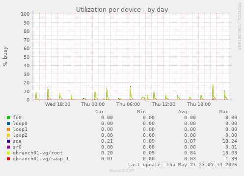 Utilization per device