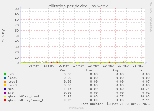 Utilization per device