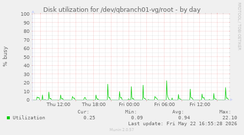 daily graph