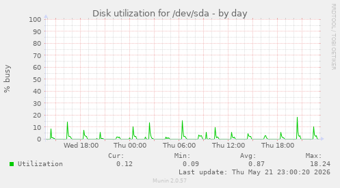 Disk utilization for /dev/sda