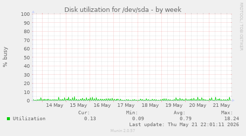 Disk utilization for /dev/sda