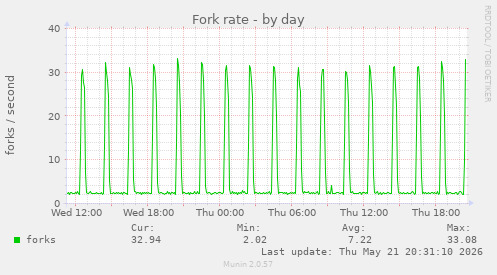 Fork rate