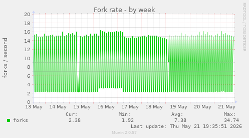 Fork rate