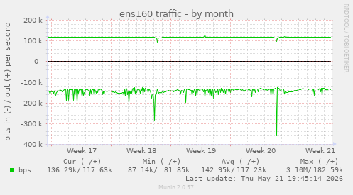 ens160 traffic