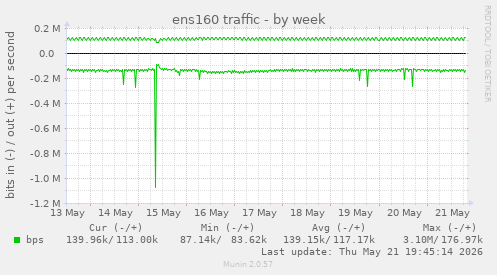 ens160 traffic