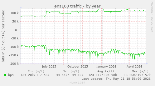 ens160 traffic