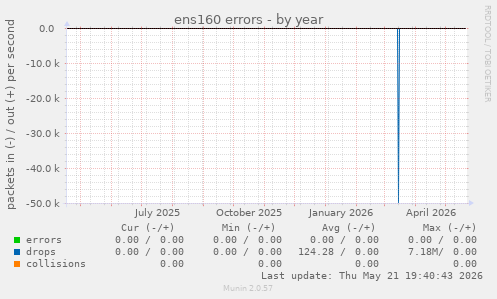 ens160 errors