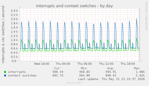 Interrupts and context switches