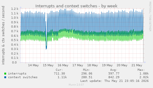 Interrupts and context switches