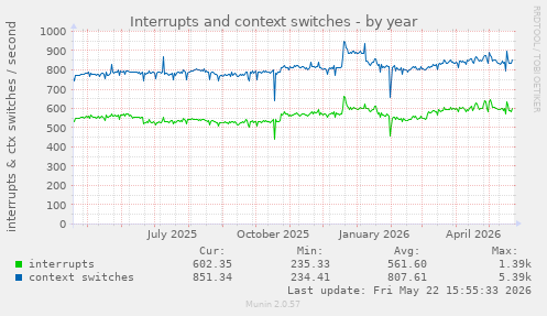 yearly graph