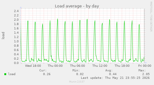 Load average