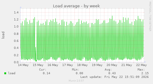 Load average