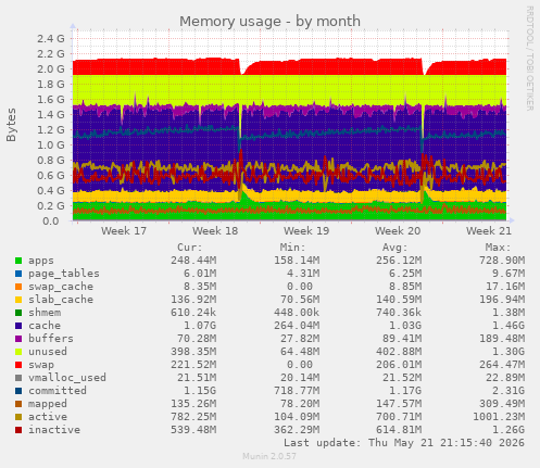 monthly graph