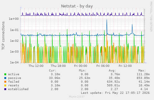 Netstat