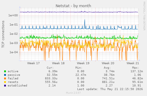 Netstat
