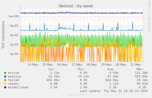Netstat