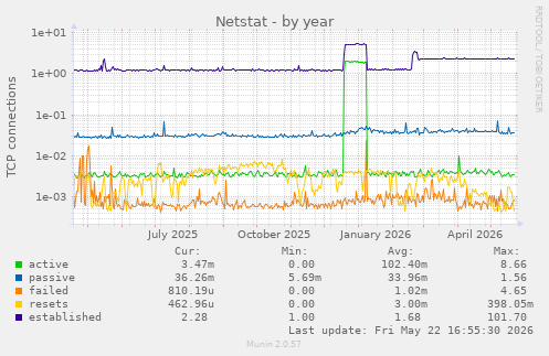 Netstat