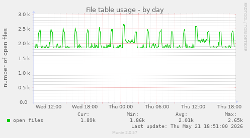 File table usage