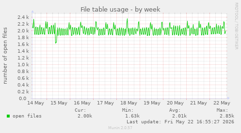 File table usage