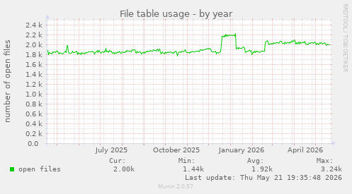 File table usage