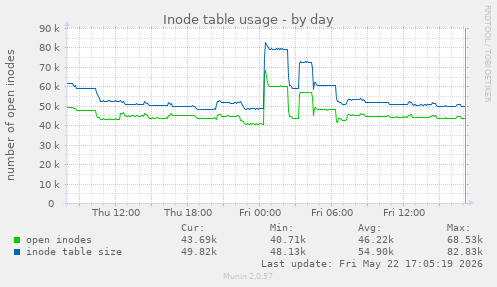 Inode table usage