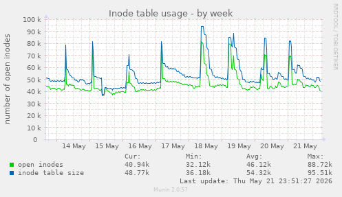 Inode table usage