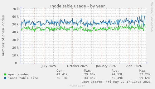 Inode table usage