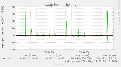 Swap in/out