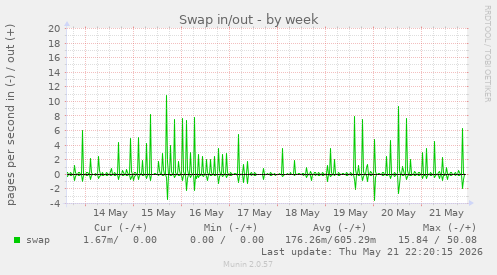 Swap in/out