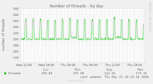 Number of threads